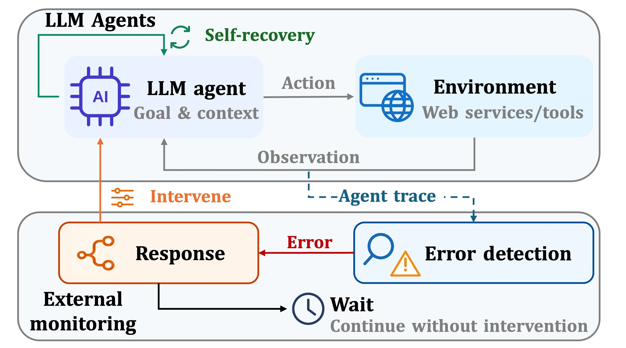 The agent interacts with its environment while external monitoring can choose between waiting and intervention.