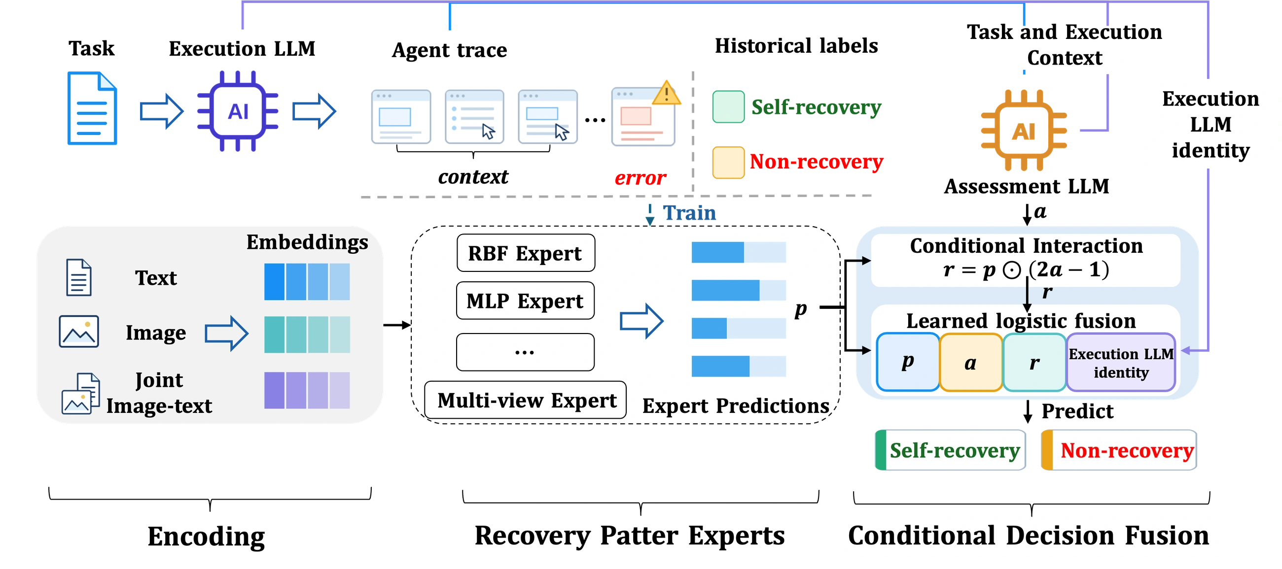 ReCoF combines Recovery Pattern Experts with Conditional Decision Fusion. The Assessment LLM provides a contextual verdict, while the Execution LLM identity conditions the final prediction.