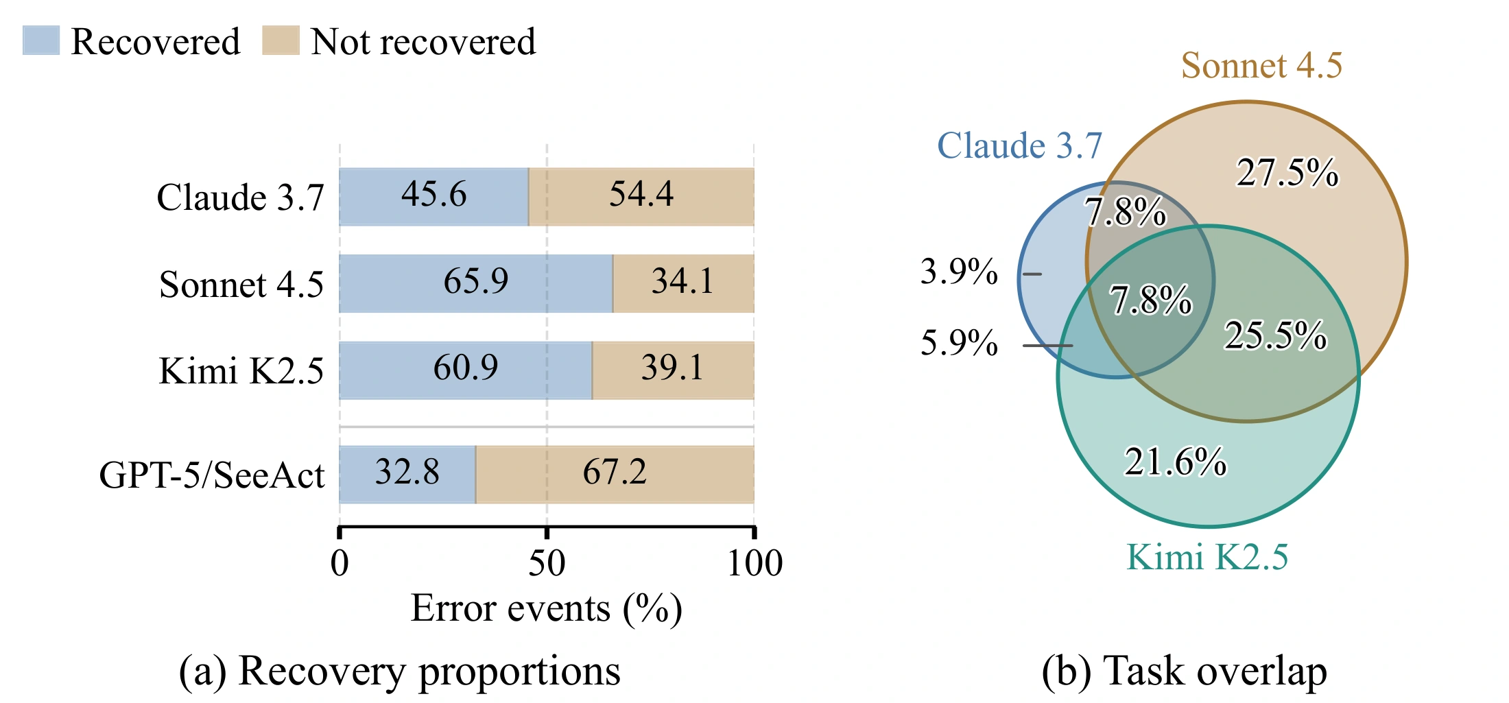 Recovery proportions differ across Execution LLMs. The task-overlap regions sum to 100% over shared tasks on which at least one LLM recovers from all its annotated errors.