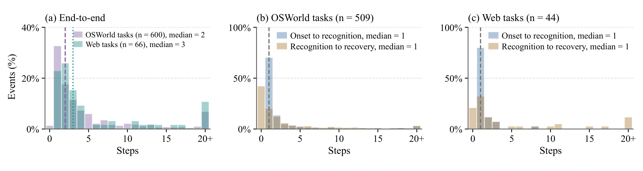 End-to-end recovery concentrates in the first few steps. Recognition and correction durations are shown separately within each task group.
