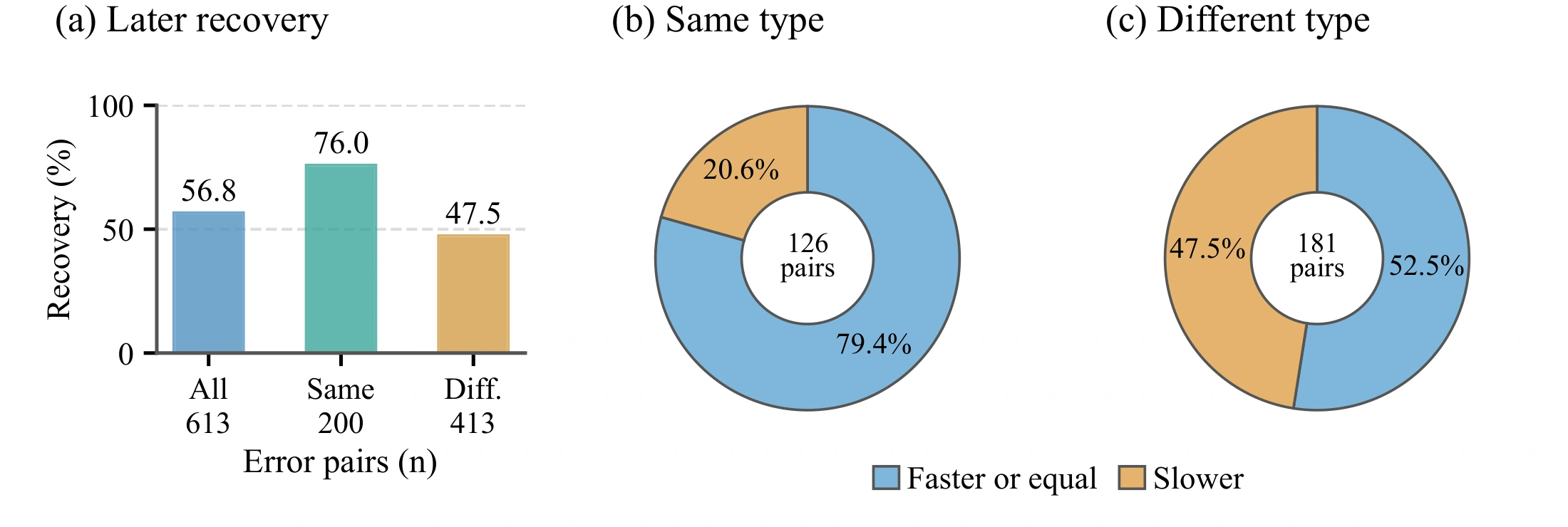 Later recovery outcomes and durations are pooled across tasks and Execution LLMs. The two rings compare faster-or-equal and slower later recoveries.