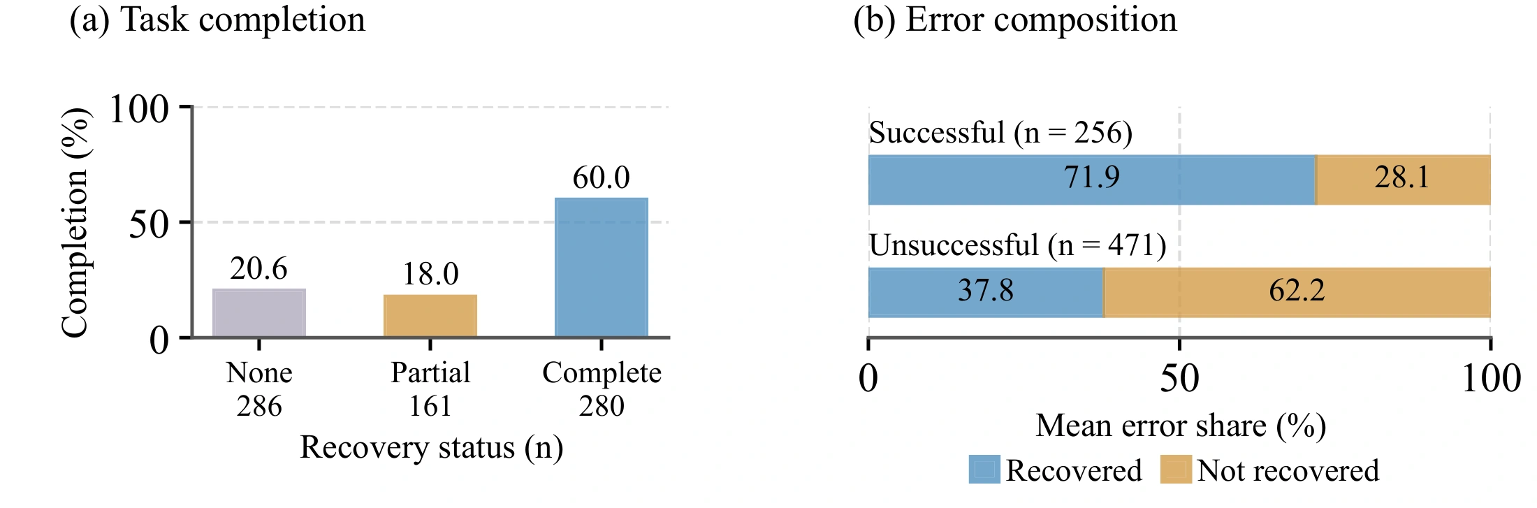 Task completion by trace-level recovery status, and the mean within-trace share of recovered versus not recovered errors.