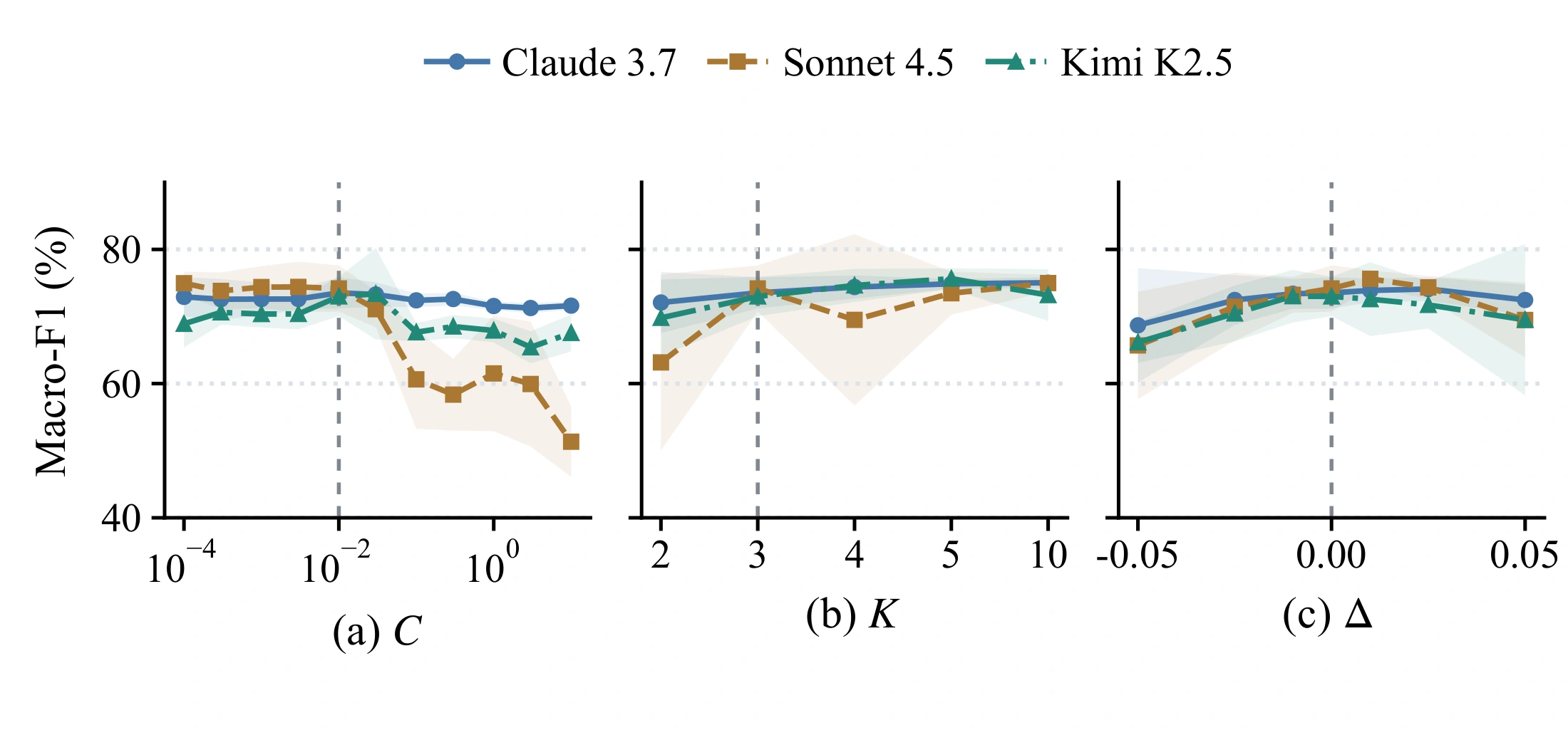 Sensitivity to regularization C, number of task folds K, and threshold offset Δ. The dashed lines mark the selected settings.